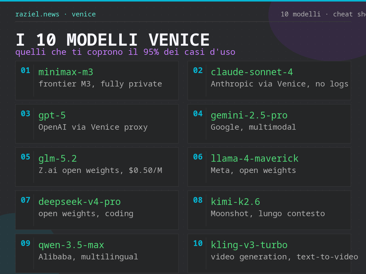 Mappa visiva dei dieci modelli Venice essenziali: ogni cella nome modello + descrizione sintetica su palette viola/ciano.